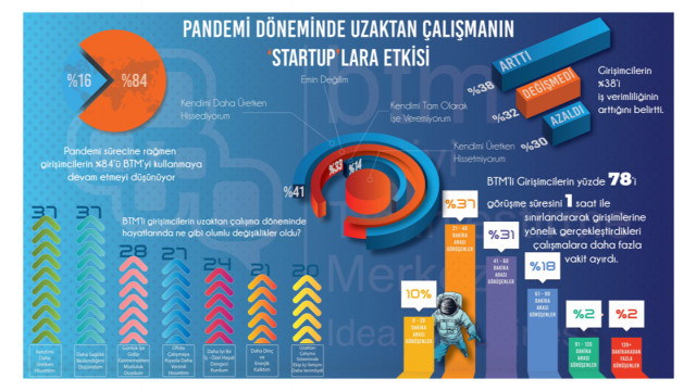 Evden Çalışma KOBİ’lere Uzak Girişimcilere Yakın Geldi