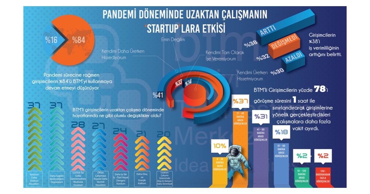Evden Çalışma KOBİ’lere Uzak Girişimcilere Yakın Geldi